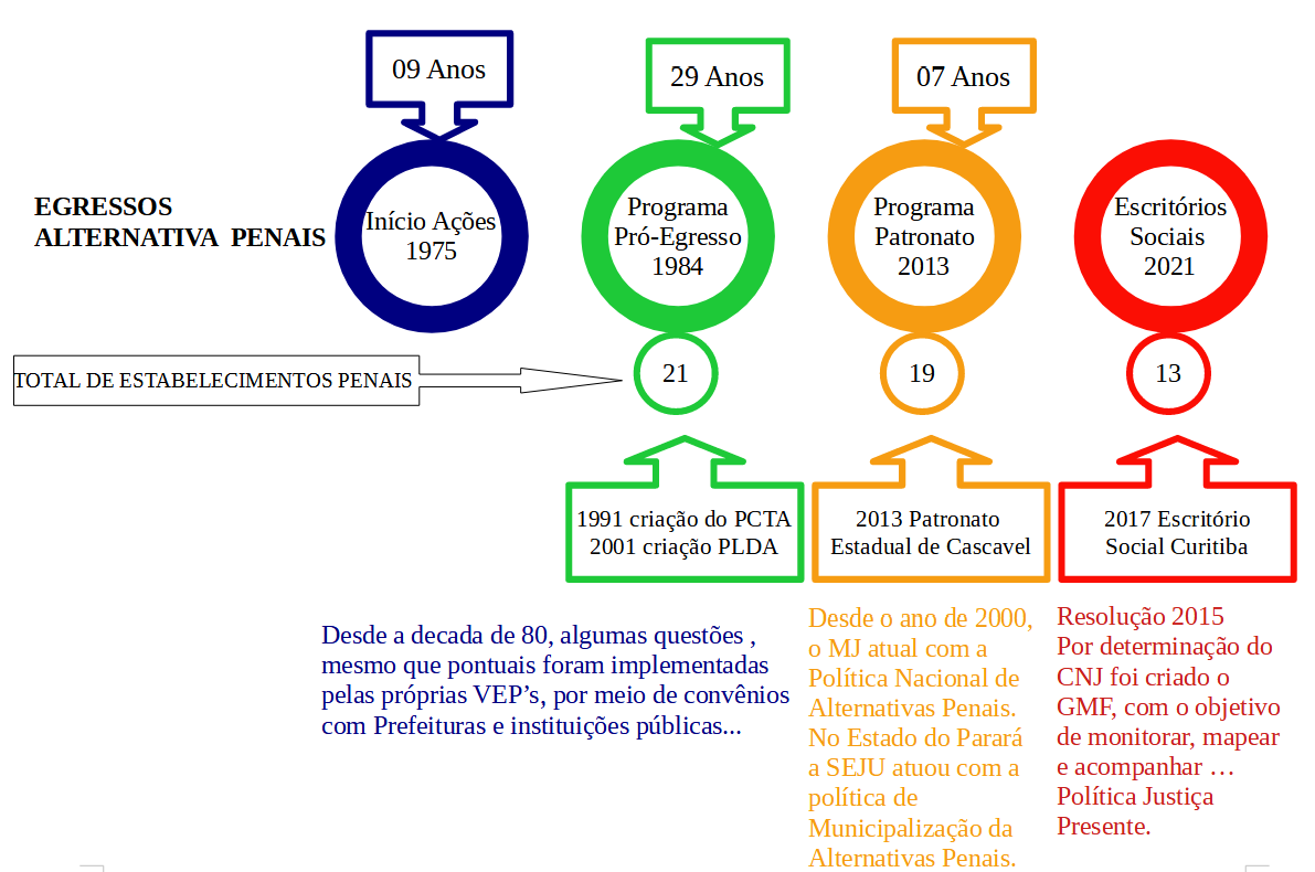 Imagem de linha do tempo da história do Patronato